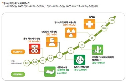 걱정되는 방사능, 대처법과 해독 음식은?