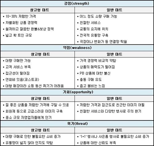 창고형 마트, 뭐가 달라?