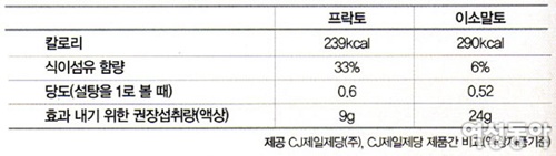 백설 시럽용 올리고당